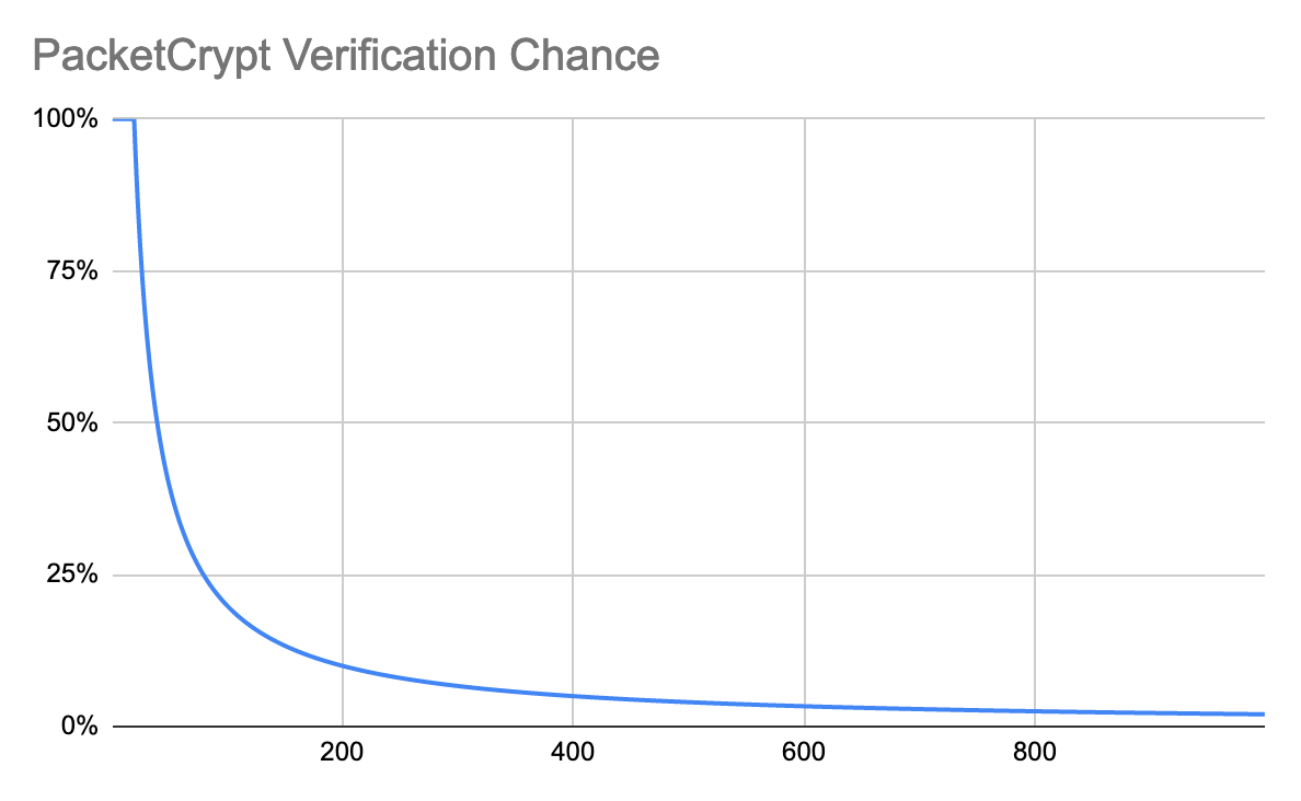 packetcrypt_verification_chance